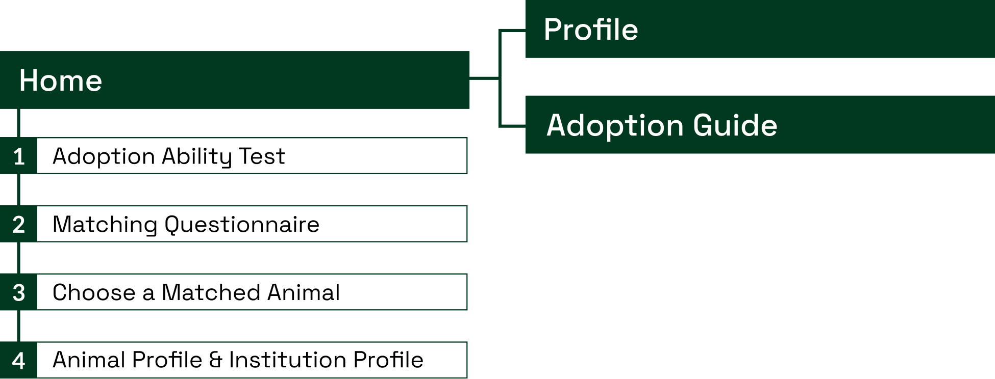 afeiçoa-te's Information Architecture Graphic, with the 'Home' rectangle connected to the 'Profile' and 'Adoption Guide' rectangles. The 'Home' is also connected to a sub-list of rectangles depicting the division of the adoption process in 4 stages.