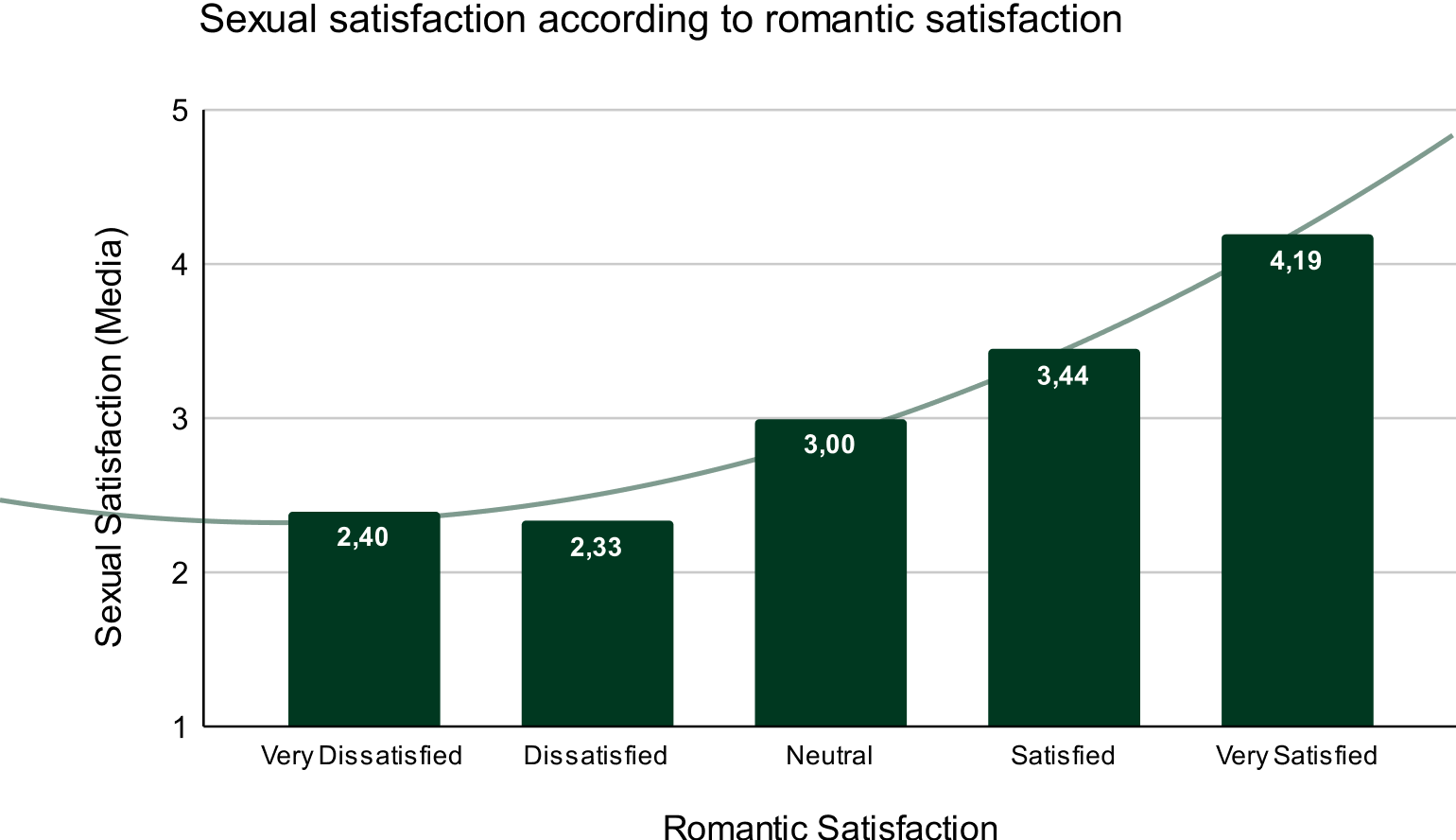 Bar graph showing a strong positive correlation between romantic satisfaction and sexual satisfaction.