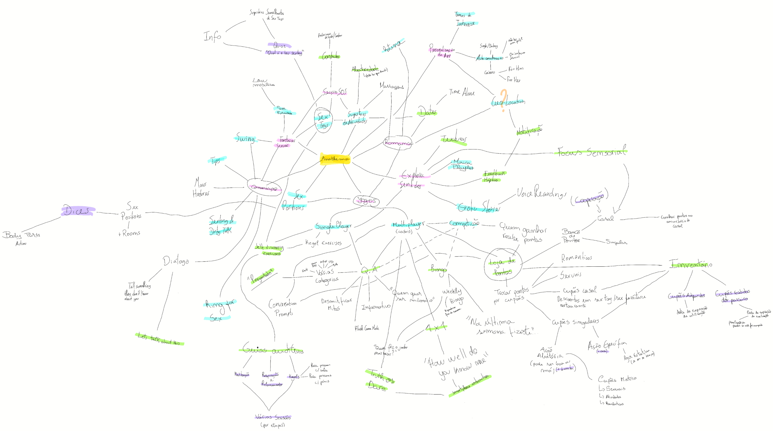 A hand-drawn brainstorm mind map with various branches and nodes representing different ideas and concepts related to the Anathema app. The map includes keywords and phrases such as 'Intimacy,' 'Games,'' 'Communication,' and 'Risk-Taking.'