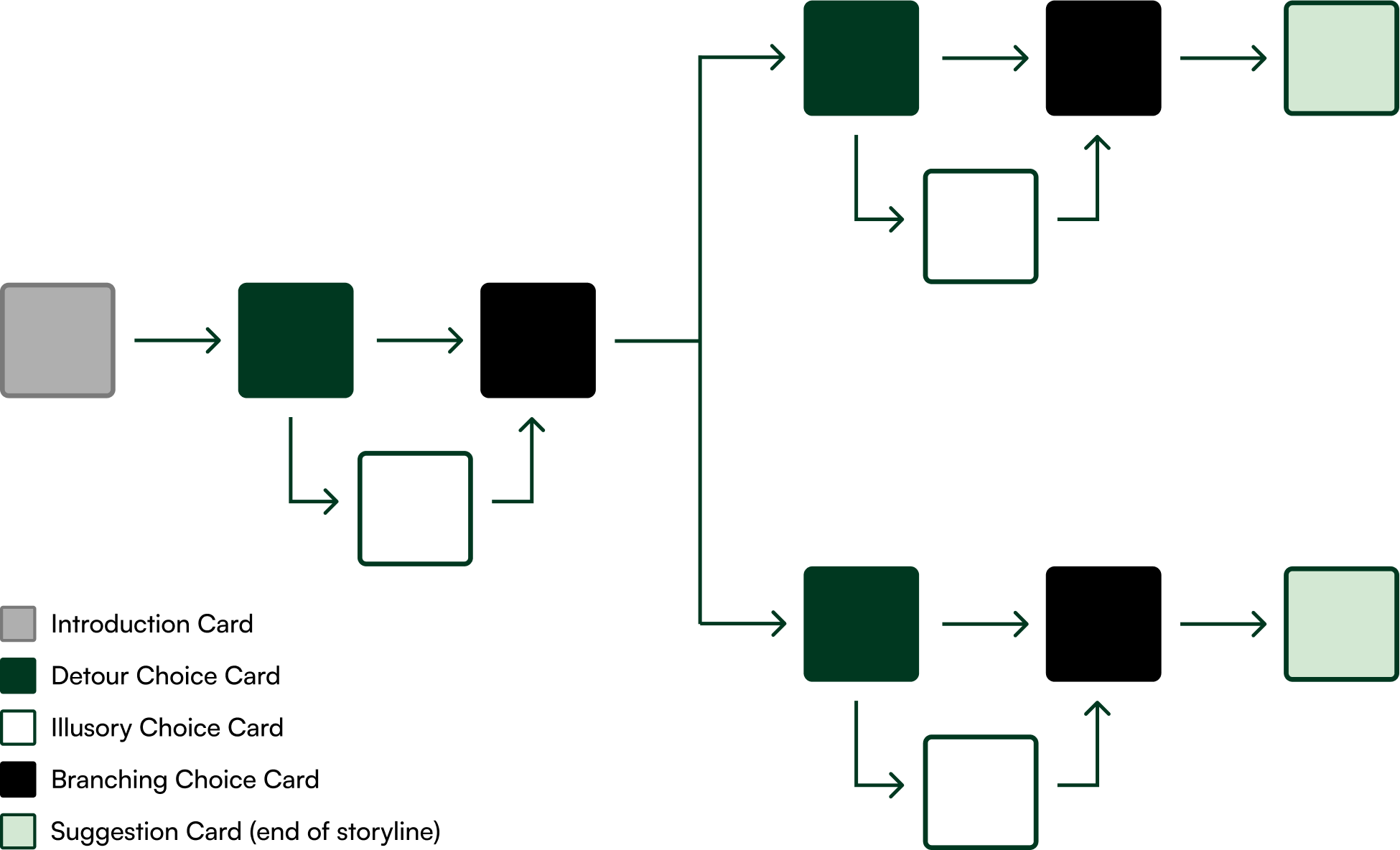 A visual representation of Sky Tales' interactive narrative game structure, depicting the flow of cards such as Introduction Cards, Detour Choice Cards, Illusory Choice Cards, Branching Choice Cards, and Suggestion Cards (indicating the end of a storyline).